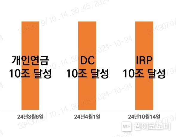 연금 10조 트리플크라운 기준일, 24년 10월 14일 / 2024.10.25 (출처: 미래에셋증권)