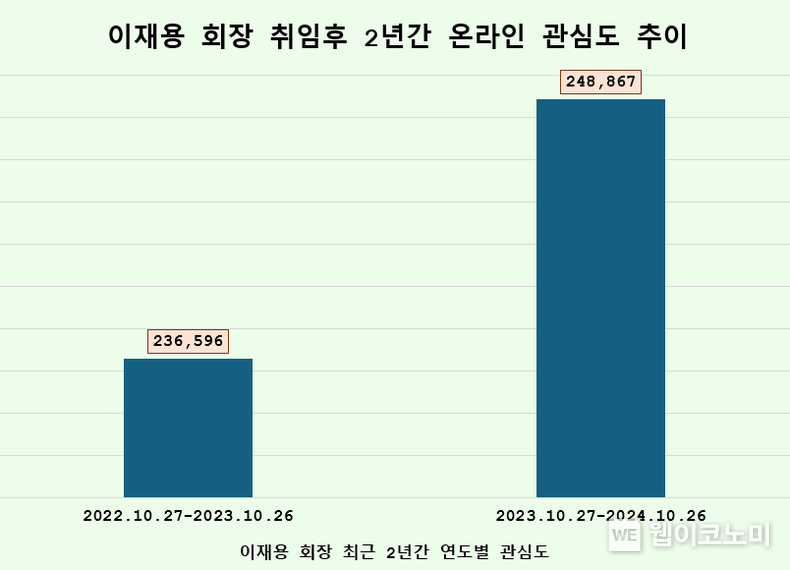 이재용회장 취임후 2년간 온라인 관심도 추이 / 2024.10.28 (출처: 데이터앤리서치)