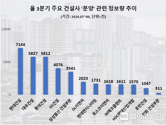3분기 건설업계 분양 정보량 순위 / 2024.10.29 (출처: 데이터앤리서치)