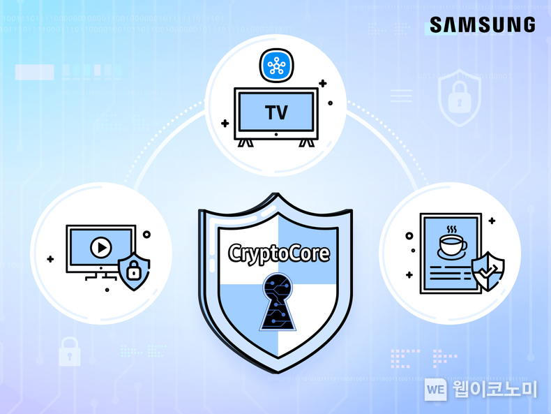 삼성전자가 자체 개발한 암호 모듈 '크립토코어(CryptoCore)'가 미국 국립표준기술연구소(National Institute of Standards and Technology, NIST)로부터 FIPS 140-3 인증을 획득했다. / 2024.10.30 (출처: 삼성전자)