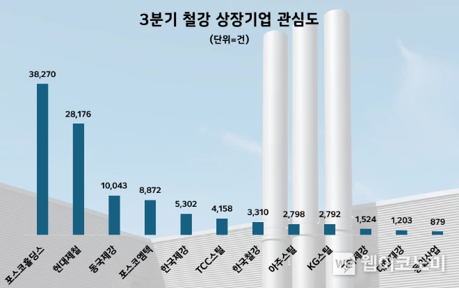 3분기 상장 철강기업 관심도 비교 / 2024.10.31 (출처: 데이터앤리서치)