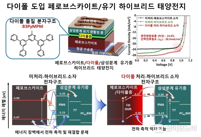 페로브스카이트/유기 하이브리드 소자 구조와 다이폴 계면층(DILs)을 통한 전자구조 개선 및 전하 전달 능력 향상 메커니즘. 제시된 다이폴 계면층은 강력한 계면 다이폴을 형성하여 페로브스카이트와 유기 벌크 이종접합(BHJ) 사이의 에너지 장벽을 효과적으로 줄이고, 홀 축적을 억제하는 역할을 한다. 이 기술은 근적외선 광자 수확 및 전하 전달을 향상시키며, 그 결과 태양전지의 전력 변환 효율을 24.0%까지 끌어올렸다. 더불어, 극한의 습도 환경에서도 1,200시간 동안 성능을 유지하는 뛰어난 안정성을 달성했다. / 2024.10.31 (출처: KAIST)