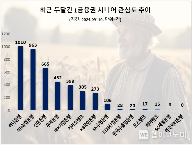 최근 두달간 1금융권 시니어 관심도 순위 / 2024.11.04 (출처: 데이터앤리서치)
