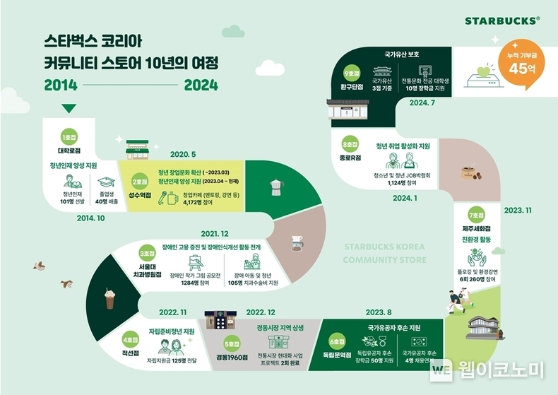 스타벅스 커뮤니티 스토어 개점 10주년 / 2024.11.04 (출처: 스타벅스 코리아)