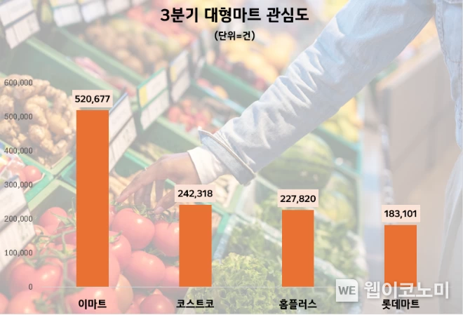 3분기 대형마트 관심도 비교 / 2024.11.05 (출처: 데이터앤리서치)