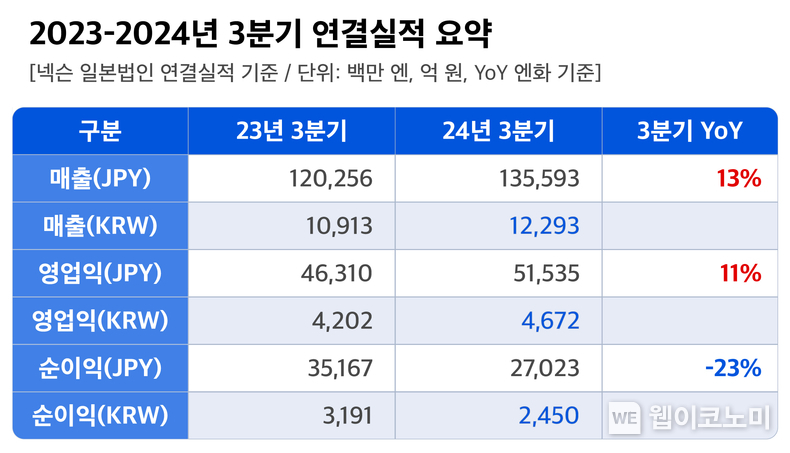 24년 3분기 연결실적 / 2024.11.12 (출처: 넥슨)