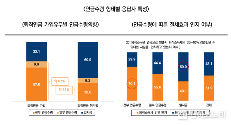 연금수령 형태별 응답자 특성 / 2024.11.19 (출처: 미래에셋증권)