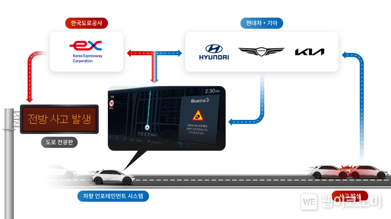 현대차·기아와 한국도로공사가 각자 보유한 교통 데이터를 공유해 차량 인포테인먼트 시스템 및 도로 전광판에 실시간 교통 정보를 제공하는 과정 / 2024.11.20 (출처: 현대차·기아)
