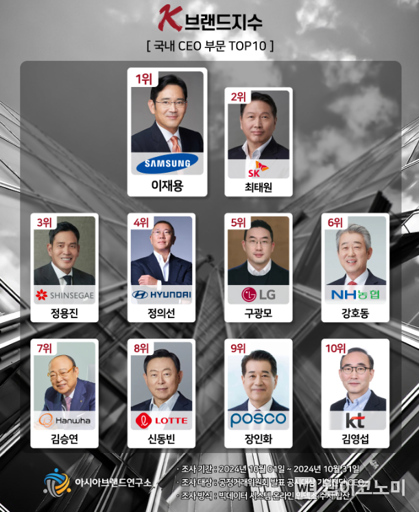 이재용 삼성전자 회장, 아시아브랜드연구소 선정 CEO 부문 또 다시 1위 등극 / 2024.11.20 (출처: 아시아브랜드연구소)