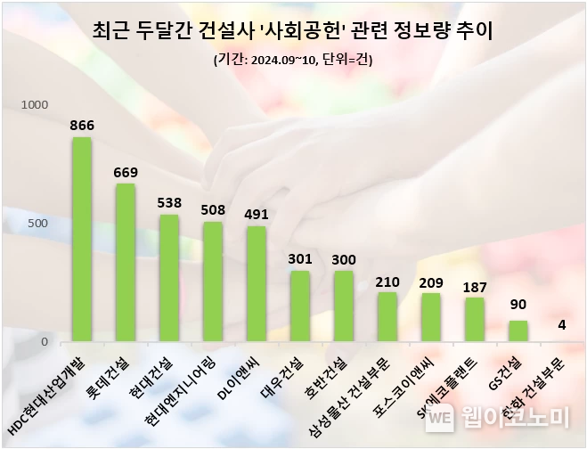 최근 2개월 건설업계 사회공헌 관심도 순위 / 2024.11.21 (출처: 데이터앤리서치)