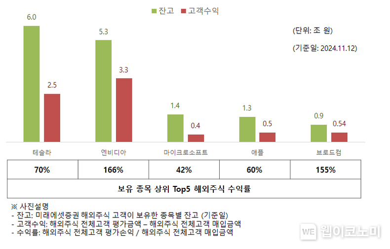 미래에셋증권, 해외주식 고객 수익 11.4조 증가 / 2024.11.21 (출처: 미래에셋증권)