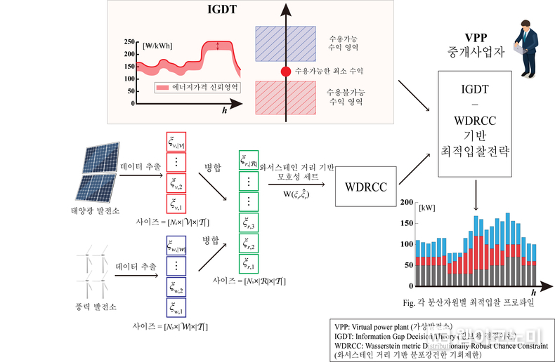 가상발전소 최적입찰전략 개념도. 최적입찰을 위한 데이터의 흐름과 개발 기술에 적용한 이론 간의 관계를 나타냄. / 2024.11.21 (출처: GIST)