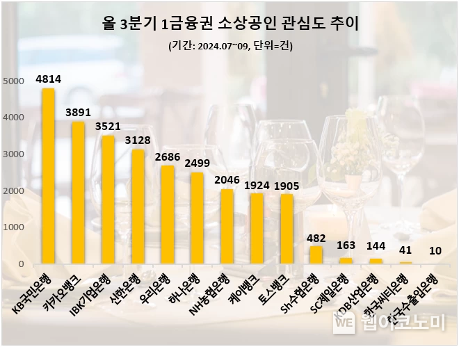 3분기 은행권 소상공인 관심도 순위 / 2024.11.26 (출처: 데이터앤리서치)
