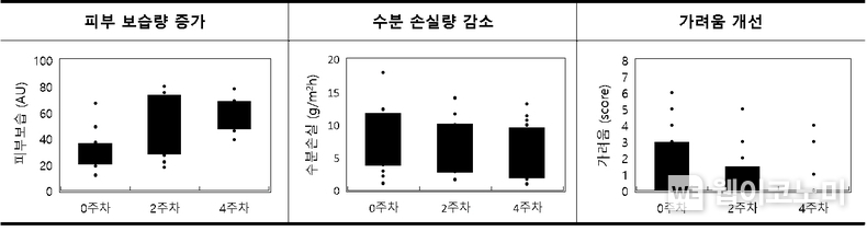 LG생활건강과 한림대학교 한강성심병원은 공동 연구를 통해 아미노산 이온 결합 소재인 '알지닌 글루타메이트'가 화상 부위의 피부 건조함과 가려움을 개선하는데 효과적인 것으로 확인했다. / 2024.11.26 (출처: LG생활건강)