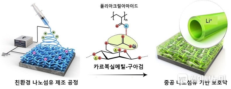 물만을 사용한 친환경 전기방사 공정을 통한 중공 나노섬유 리튬 금속 보호막 제조 / 2024.12.02 (출처: KAIST)