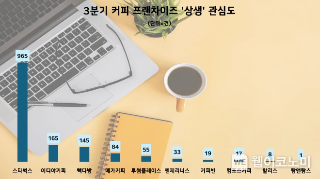 3분기 커피 프랜차이즈 상생 관심도 / 2024.12.02 (출처: 데이터앤리서치)