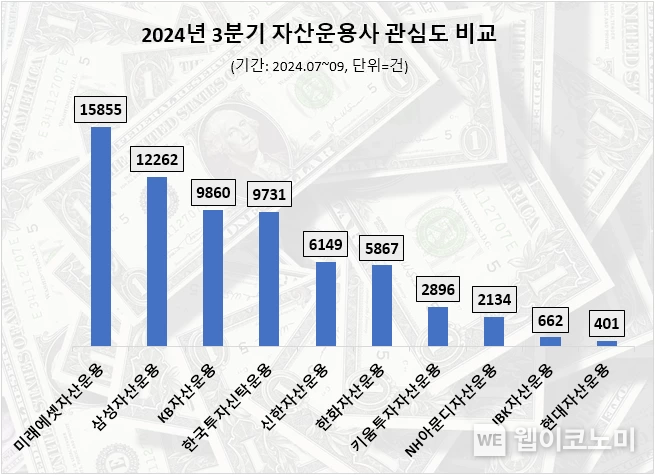 3분기 자산운용사 관심도 순위 / 2024.12.03 (출처: 데이터앤리서치)