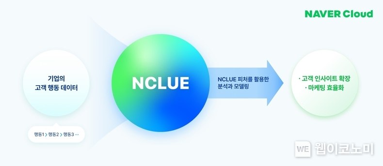 네이버클라우드, 초거대 AI 기반 개인화 마케팅 솔루션 ‘N클루’ 출시 / 2024.12.05 (출처: 네이버클라우드)