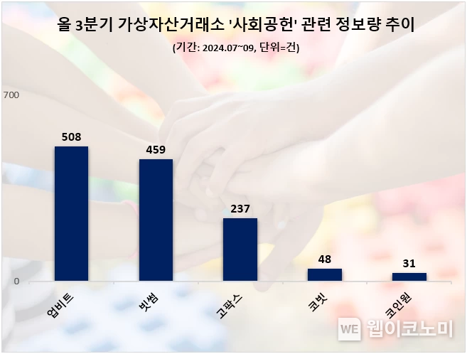 3분기 가상자산거래소 사회공헌 관심도 순위 / 2024.12.05 (출처: 데이터앤리서치)