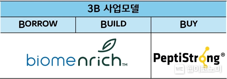 CJ제일제당의 B2B 뉴트리션 사업 3B 사업모델과 관련 신제품 / 2024.12.05 (출처: CJ제일제당)