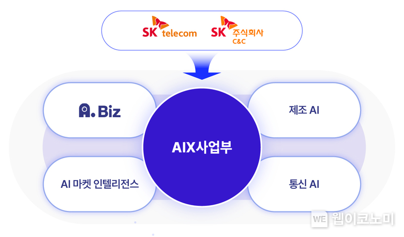 AIX사업부의 AI B2B 서비스 4영역 / 2024.12.10 (출처: SK텔레콤)