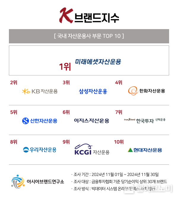 미래에셋자산운용, 'K-브랜드지수' 자산운용사 부문 1위 등극 속 글로벌 업계 선도 / 2024.12.11 (출처: 아시아브랜드연구소)