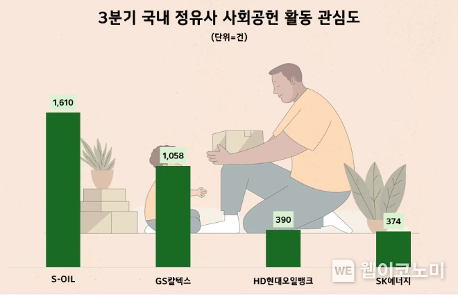 3분기 정유업계 사회공헌 관심도 / 2024.12.13 (출처: 데이터앤리서치)