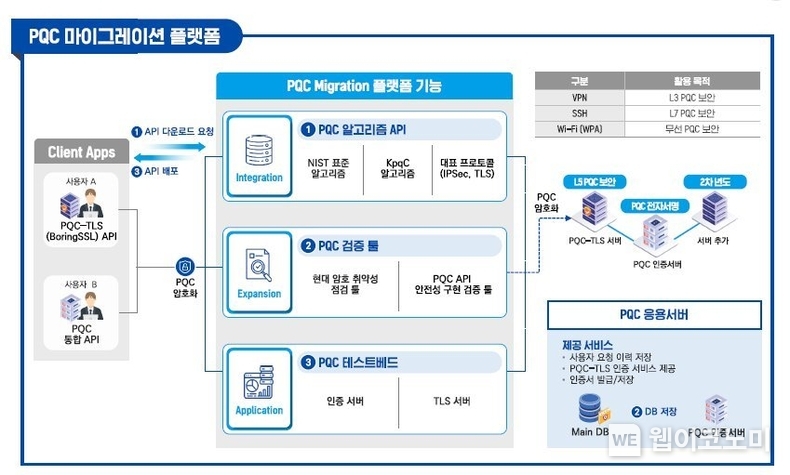 LG유플러스는 한국지능정보사회진흥원(NIA, 이하 한국지능정보원)과 공동으로 제안한 광전송망에 양자내성암호(PQC)를 적용하는 표준안이 한국정보통신기술협회(TTA, 회장 손승현)가 선정한 '2024 우수 TTA표준'으로 선정됐다고 16일 밝혔다. 사진은 PQC 마이그레이션 플랫폼의 개념도. / 2024.12.16 (출처: LG유플러스)