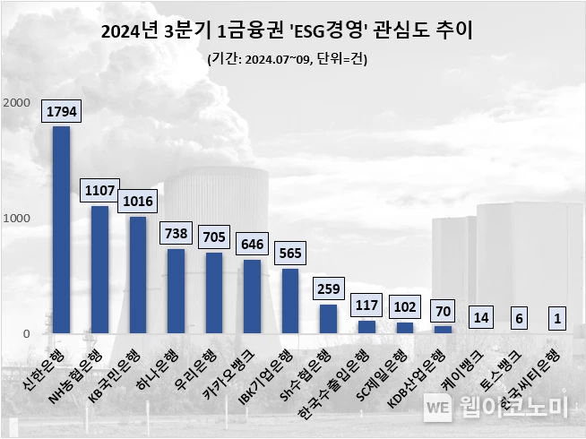 3분기 1금융권 ESG경영 관심도 순위 / 2024.12.16 (출처: 데이터앤리서치)