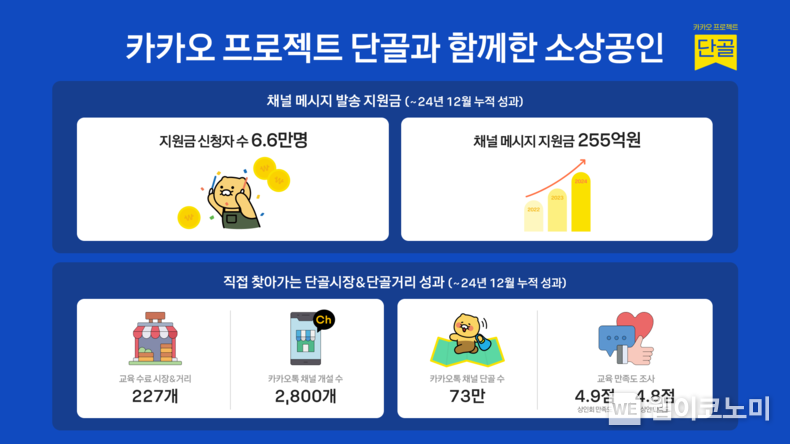 카카오 ‘프로젝트 단골’ 24년 사업 마무리 및 성과 공유회 개최. / 2024.12.17 (출처: 카카오)