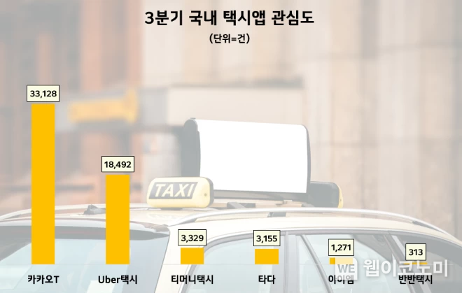 3분기 국내택시앱 관심도 / 2024.12.18 (출처: 데이터앤리서치)