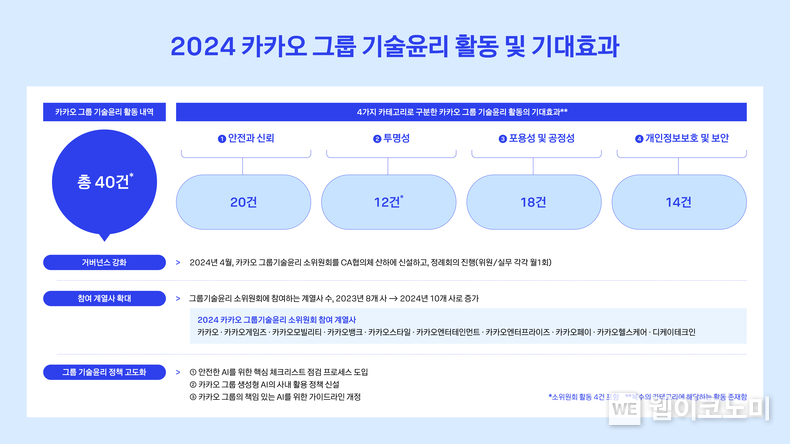 2024 카카오 그룹 기술윤리 활동 및 기대효과 / 2024.12.24 (출처: 카카오)