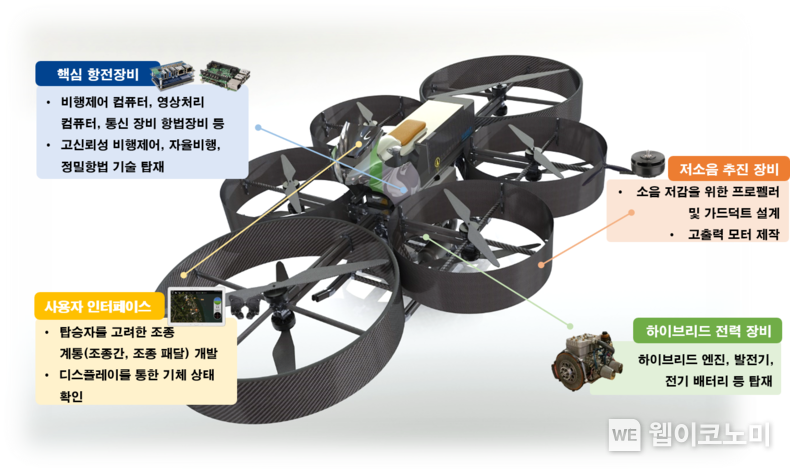 고신뢰성 다목적 호버바이크 개발의 주요 내용 / 2024.12.27 (출처: KAIST)