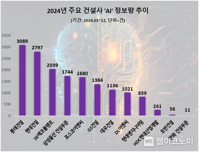 BIM 전사 확산나선 '롯데건설' 지난해 'AI' 관심도 1위…현대건설·SK에코플랜트 순 / 2025.01.03 (출처: 데이터앤리서치)
