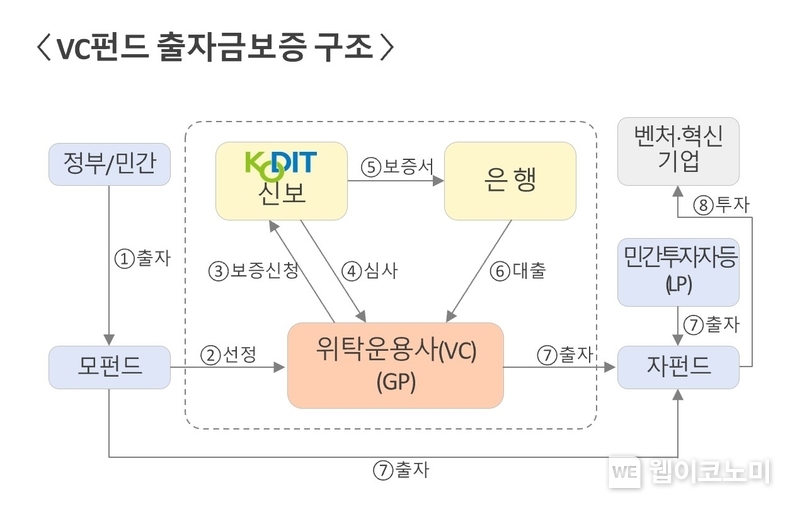VC펀드 출자금보증 구조도. / 2025.1.6 (출처: 신용보증기금)