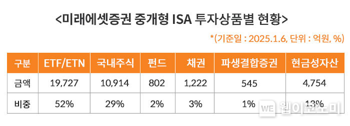 미래에셋증권 중개형 ISA 투자상품별 현황 / 2025.01.07 (출처: 미래에셋증권)