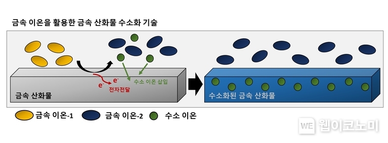 금속 이온을 활용한 산화물 수소화 합성 기술 모식도. / 2025.1.10 (출처: GIST)