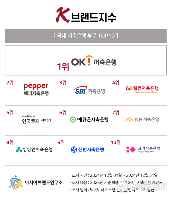 K-브랜드지수 저축은행 순위 경쟁 치열, OK저축은행 1위 속 페퍼저축은행 2위 급부상. / 2025.1.15 (출처: 아시아브랜드연구소)