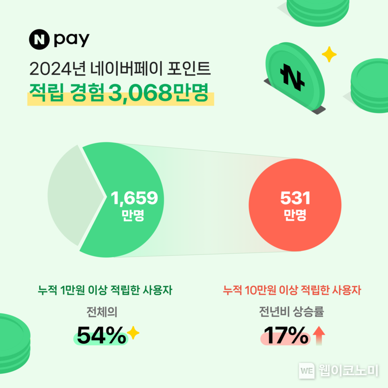 2024 네이버페이 포인트 결산. / 2025.1.21 (출처: 네이버페이)