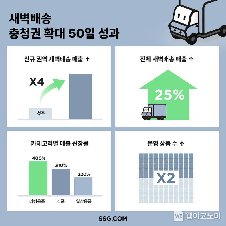 SSG닷컴 새벽배송 충청권 확대 50일 성과 인포그래픽. / 2025.1.22 (출처: SSG닷컴)