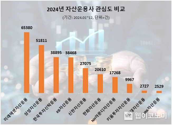 2024년 자산운용사 관심도 순위. / 2025.1.23 (출처: 데이터앤리서치)