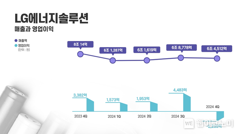 LG에너지솔루션 분기별 실적 그래프 / 2025.01.30 (출처: LG에너지솔루션)