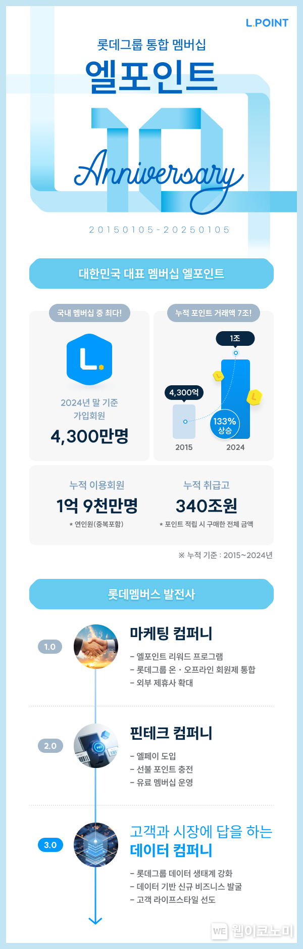 10주년 인포그래픽 / 2025.02.05 (출처: 롯데멤버스)