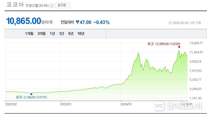 최근 5년간 코코아 선물 시세 추이 / 2025.02.06 (출처: 롯데웰푸드)