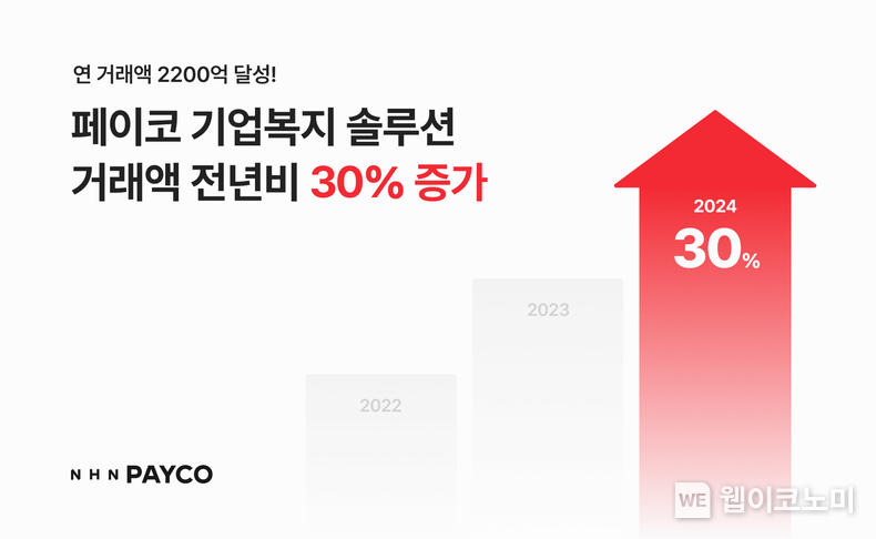 NHN페이코, 기업복지 솔루션 거래액 전년 대비 30% 성장…B2B 성장세 지속 / 2025.02.11 (출처: NHN PAYCO)