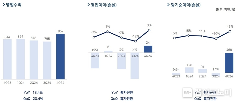 펄어비스, 2024년 4분기 매출 957억원, 영업이익 24억원 흑자전환 / 2025.02.11 (출처: (주)펄어비스)