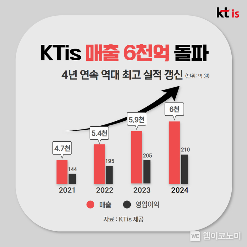 KTis 매출 6천억 돌파 / 2025.02.11 (출처: KTis)