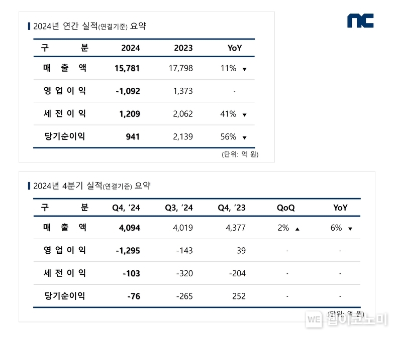 2024년 4분기 및 연간 실적 도표 / 2025.02.12 (출처: ㈜엔씨소프트)