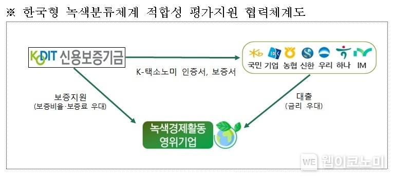 한국형 녹색분류체계 적합성 평가지원 협력체계도 / 2025.02.13 (출처: 신용보증기금)