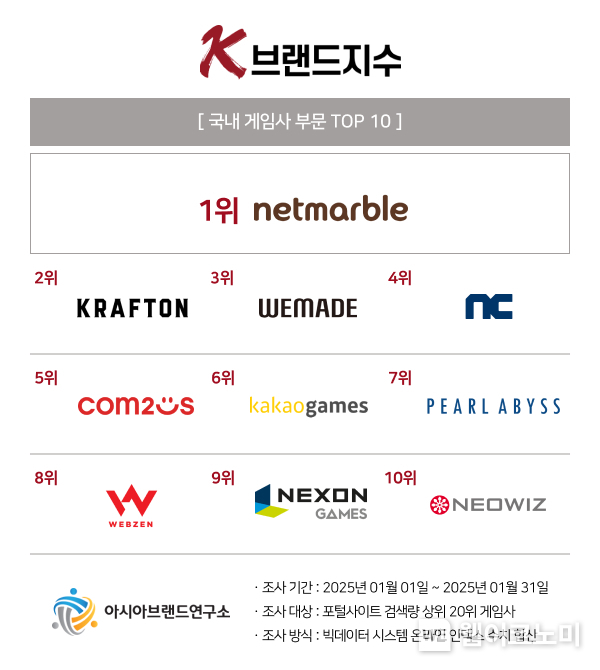 ‘K-브랜드 톱10’ 이미지 / 2025.02.13 (출처: 아시아브랜드연구소)